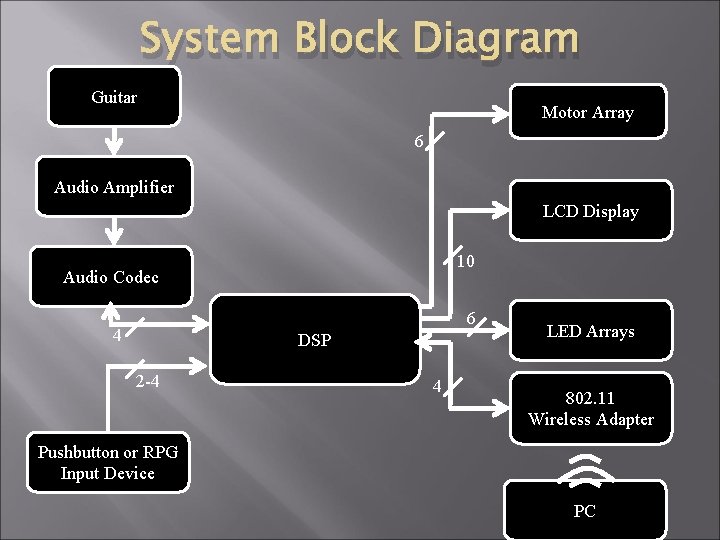 System Block Diagram Guitar Motor Array 6 Audio Amplifier LCD Display 10 Audio Codec System Block Diagram Guitar Motor Array 6 Audio Amplifier LCD Display 10 Audio Codec