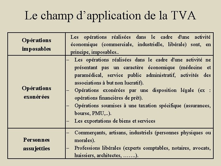 Le champ d’application de la TVA Opérations imposables Opérations exonérées Personnes assujetties Les opérations