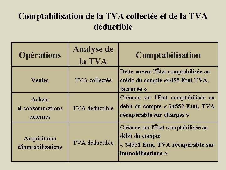 Comptabilisation de la TVA collectée et de la TVA déductible Opérations Analyse de la