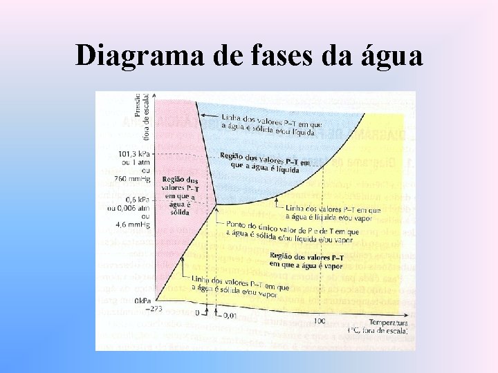 Diagrama de fases da água 