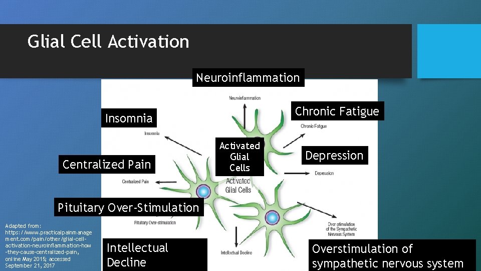 Glial Cell Activation Neuroinflammation Chronic Fatigue Insomnia Centralized Pain Activated Glial Cells Depression Pituitary