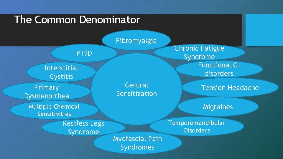 The Common Denominator Fibromyalgia PTSD Interstitial Cystitis Primary Dysmenorrhea Central Sensitization Tension Headache Migraines