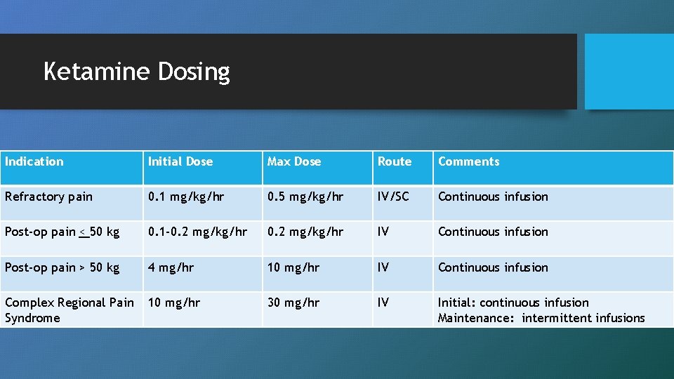 Ketamine Dosing Indication Initial Dose Max Dose Route Comments Refractory pain 0. 1 mg/kg/hr