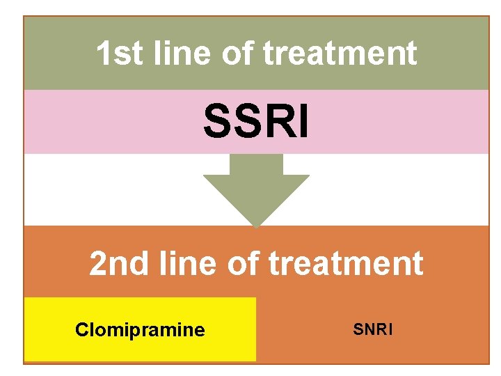 1 st line of treatment SSRI 2 nd line of treatment Clomipramine SNRI 