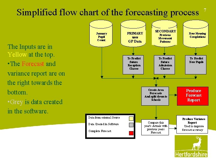 Simplified flow chart of the forecasting process January Pupil Count. The Inputs are in