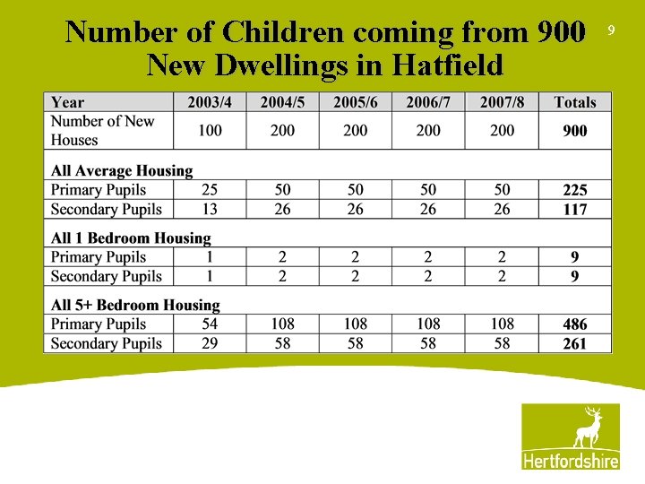 Number of Children coming from 900 New Dwellings in Hatfield 9 