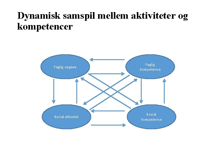 Dynamisk samspil mellem aktiviteter og kompetencer Faglig opgave Social aktivitet Faglig kompetence Social kompetence