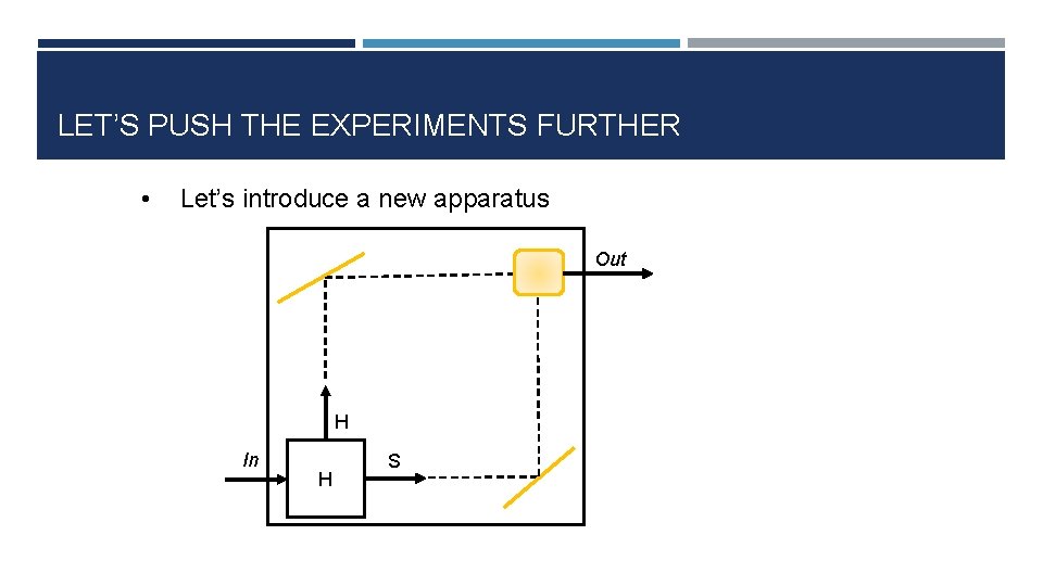 LET’S PUSH THE EXPERIMENTS FURTHER • Let’s introduce a new apparatus Out H In