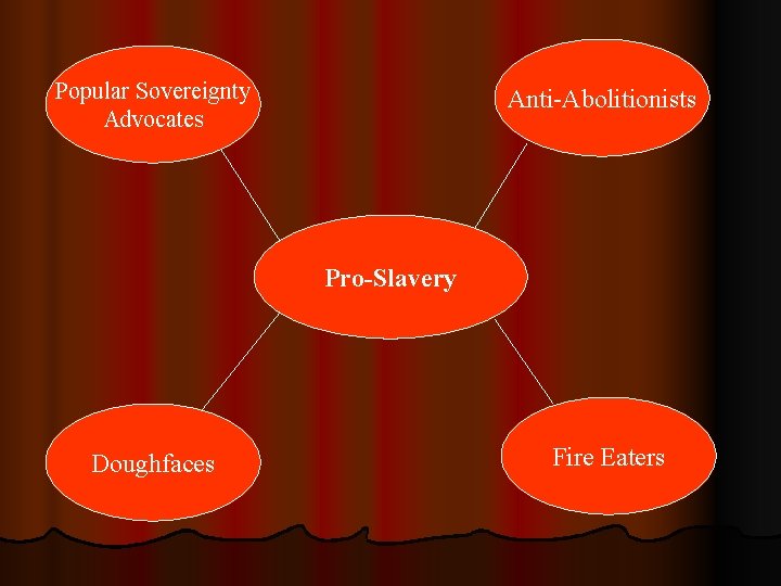 Popular Sovereignty Advocates Anti-Abolitionists Pro-Slavery Doughfaces Fire Eaters 