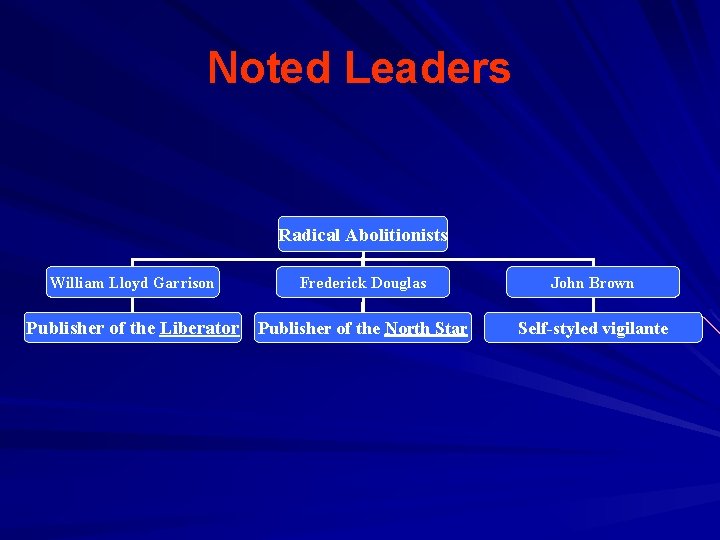 Noted Leaders Radical Abolitionists William Lloyd Garrison Frederick Douglas John Brown Publisher of the