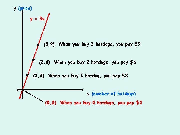 y (price) y = 3 x . . (3, 9) When you buy 3