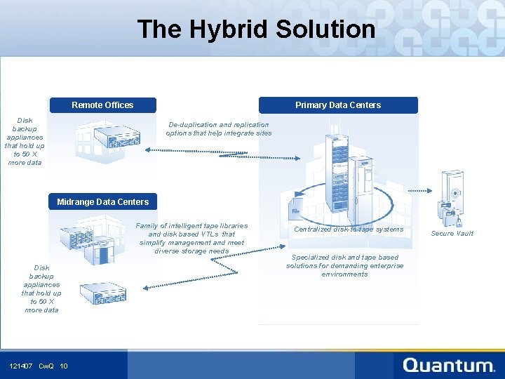 The Hybrid Solution Primary Data Centers Remote Offices Disk backup appliances that hold up