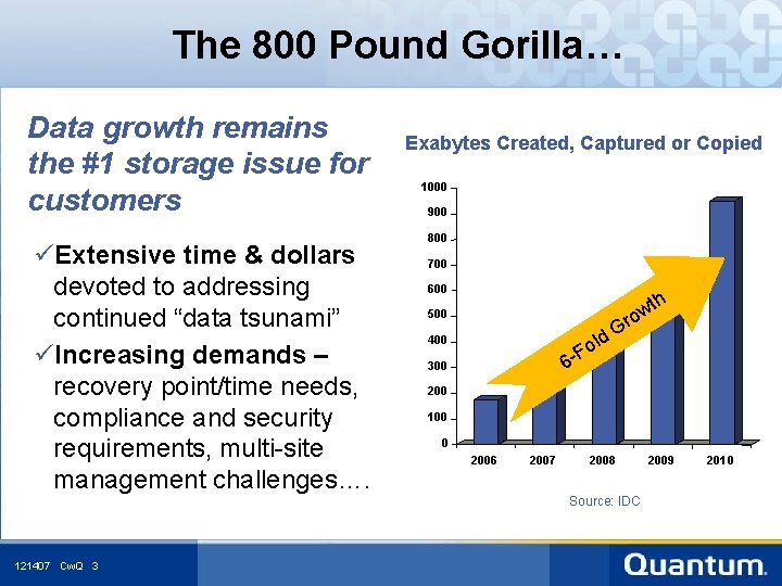 The 800 Pound Gorilla… Data growth remains the #1 storage issue for customers üExtensive