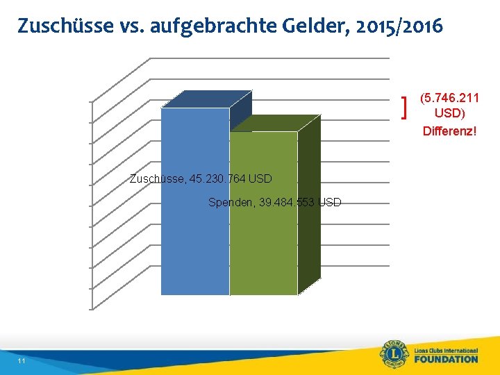 Zuschüsse vs. aufgebrachte Gelder, 2015/2016 ] $50 000 $45 000 $40 000 $35 000