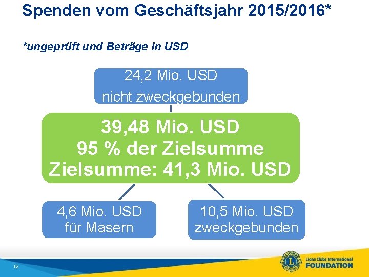 Spenden vom Geschäftsjahr 2015/2016* 30. Juni *ungeprüft und Beträge in USD 24, 2 Mio.