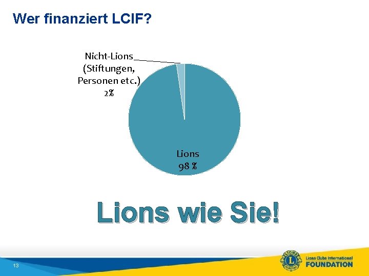Wer finanziert LCIF? Nicht-Lions (Stiftungen, Personen etc. ) 2% Lions 98 % Lions wie