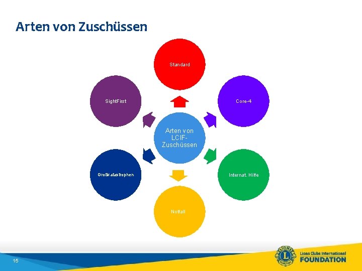 Arten von Zuschüssen Standard Sight. First Core-4 Arten von LCIFZuschüssen Internat. Hilfe Großkatastrophen Notfall