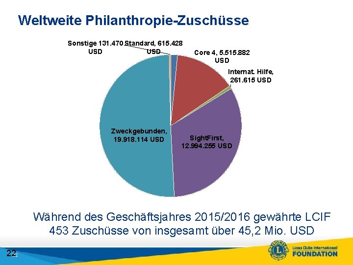 Weltweite Philanthropie-Zuschüsse Sonstige 131. 470 Standard, 615. 428 USD Core 4, 5. 515. 882