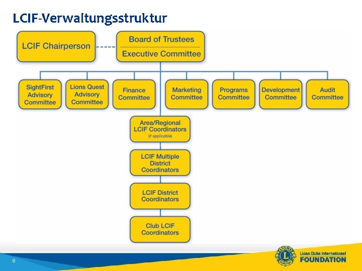 LCIF-Verwaltungsstruktur 8 
