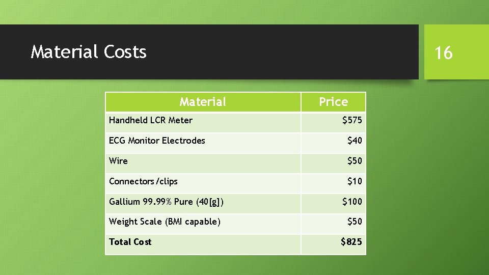 Material Costs 16 Material Handheld LCR Meter Price $575 ECG Monitor Electrodes $40 Wire