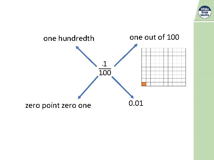 one hundredth zero point zero one out of 100 0. 01 