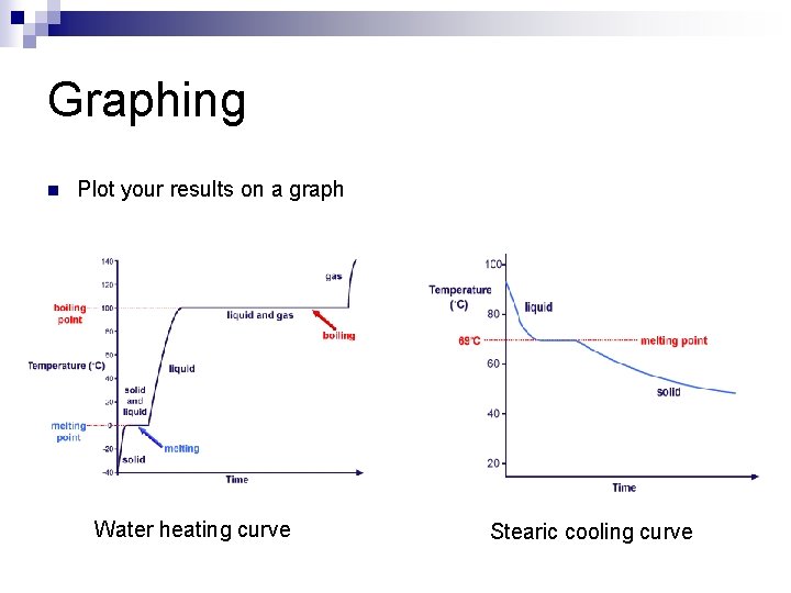 Graphing n Plot your results on a graph Water heating curve Stearic cooling curve