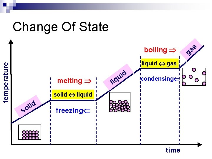 Change Of State temperature boiling liquid gas melting li id u q condensing solid