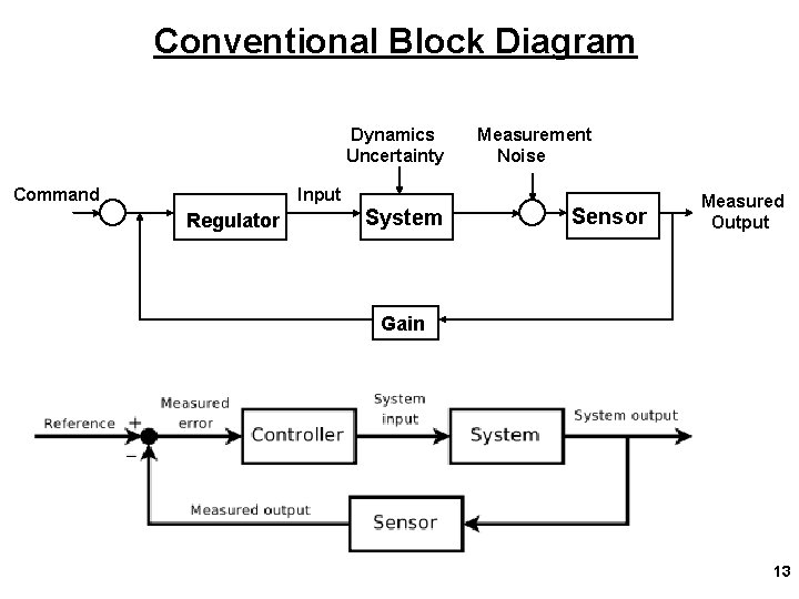 Conventional Block Diagram Dynamics Uncertainty Command Input Regulator System Measurement Noise Sensor Measured Output
