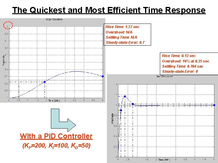 The Quickest and Most Efficient Time Response Rise Time: 1. 37 sec Overshoot: N/A