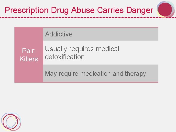 Prescription Drug Abuse Carries Danger Addictive Pain Usually requires medical Killers detoxification May require