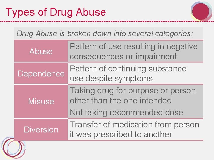 Types of Drug Abuse is broken down into several categories: Pattern of use resulting