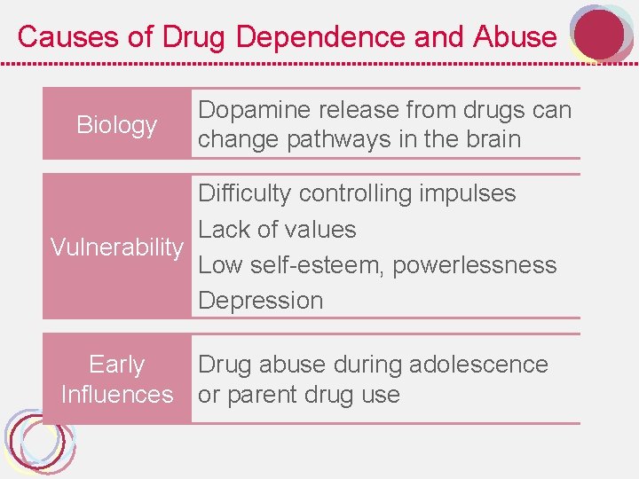 Causes of Drug Dependence and Abuse Biology Dopamine release from drugs can change pathways