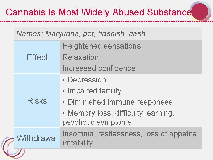 Cannabis Is Most Widely Abused Substance Names: Marijuana, pot, hashish, hash Heightened sensations Relaxation