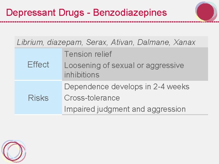 Depressant Drugs - Benzodiazepines Librium, diazepam, Serax, Ativan, Dalmane, Xanax Tension relief Effect Loosening