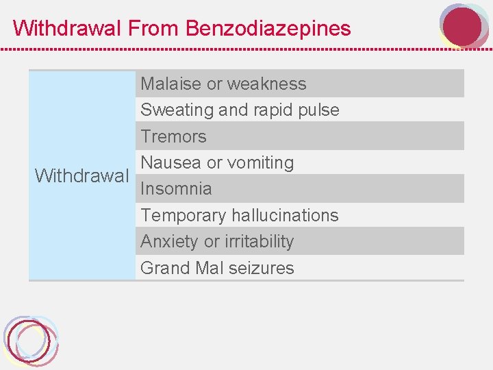 Withdrawal From Benzodiazepines Malaise or weakness Sweating and rapid pulse Tremors Nausea or vomiting