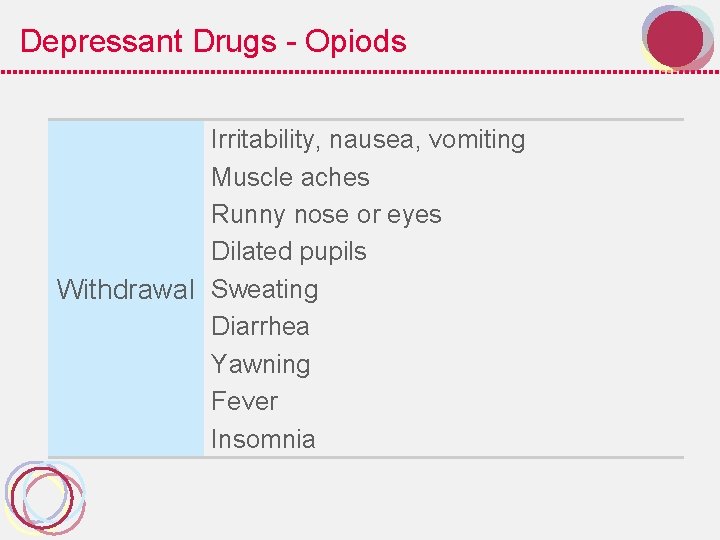 Depressant Drugs - Opiods Irritability, nausea, vomiting Muscle aches Runny nose or eyes Dilated