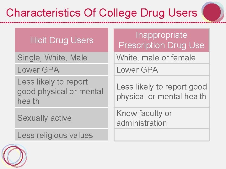 Characteristics Of College Drug Users Illicit Drug Users Single, White, Male Lower GPA Less