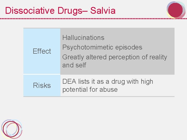 Dissociative Drugs– Salvia Effect Hallucinations Psychotomimetic episodes Greatly altered perception of reality and self