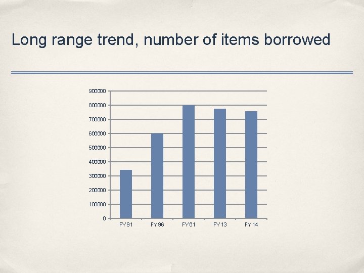 Long range trend, number of items borrowed 900000 800000 700000 600000 500000 400000 300000