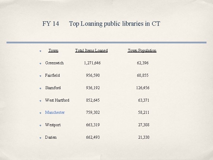 FY 14 Top Loaning public libraries in CT Town Total Items Loaned Town Population