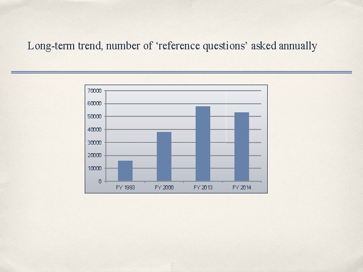 Long-term trend, number of ‘reference questions’ asked annually 70000 60000 50000 40000 30000 20000