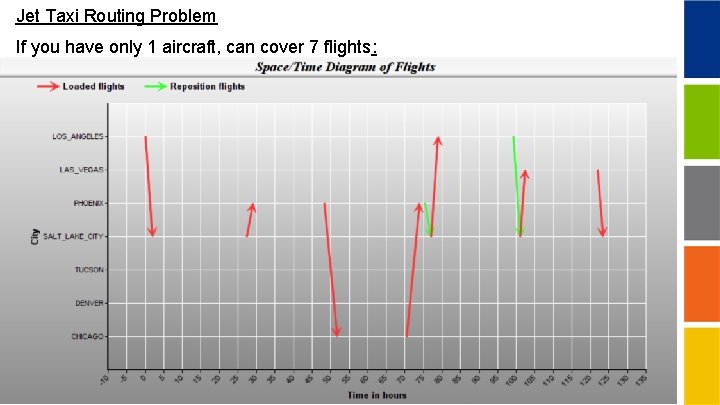 Jet Taxi Routing Problem If you have only 1 aircraft, can cover 7 flights: