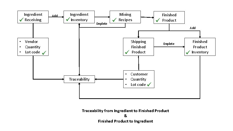 Ingredient Receiving Add Ingredient Inventory Deplete Mixing Recipes Finished Product Add • Vendor •