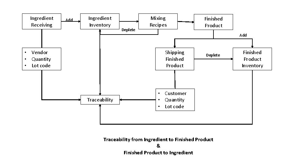 Ingredient Receiving Add Ingredient Inventory Deplete Mixing Recipes Finished Product Add • Vendor •