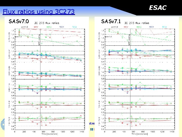 ESAC Flux ratios using 3 C 273 SASv 7. 0 SASv 7. 1 European