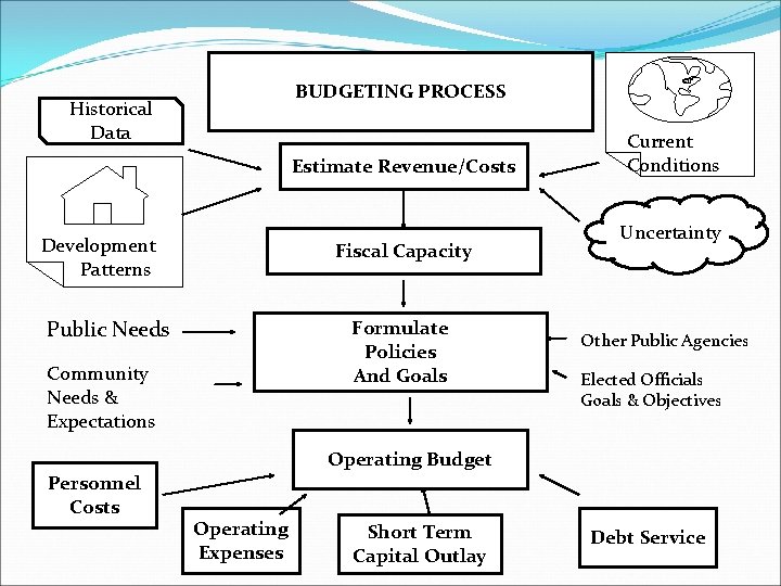 BUDGETING PROCESS Historical Data Estimate Revenue/Costs Development Patterns Fiscal Capacity Public Needs Formulate Policies