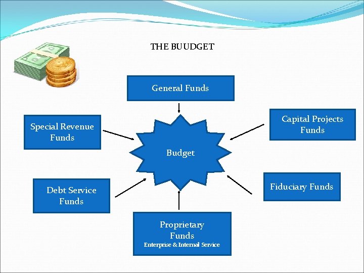 THE BUUDGET General Funds Capital Projects Funds Special Revenue Funds Budget Fiduciary Funds Debt