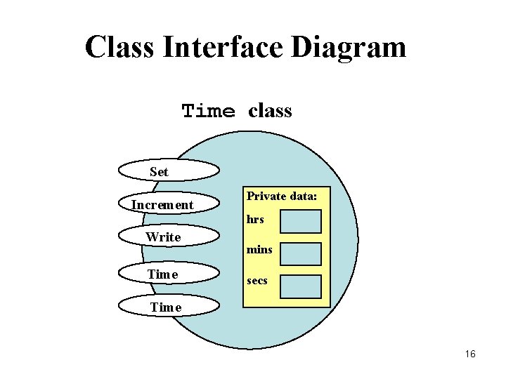 Class Interface Diagram Time class Set Increment Private data: hrs Write Time mins secs