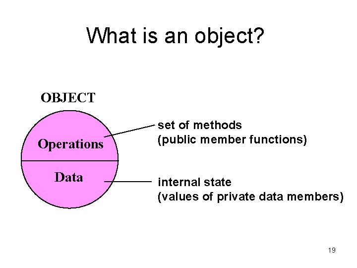 What is an object? OBJECT Operations Data set of methods (public member functions) internal