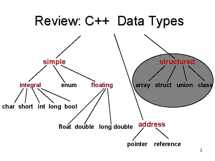 Review: C++ Data Types simple integral enum structured floating array struct union class char